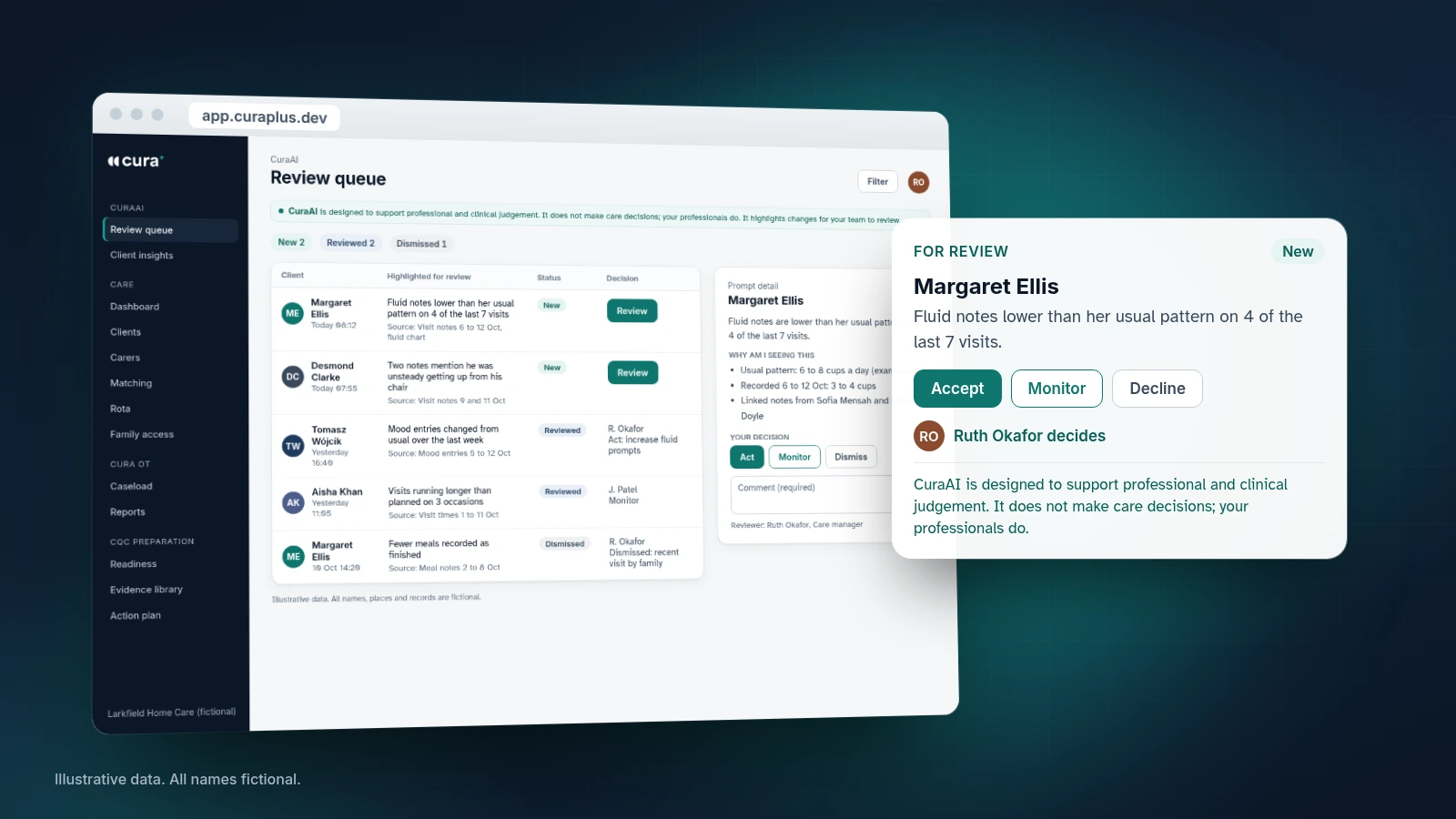 CuraAI review queue in a browser, with a prompt for Margaret Ellis offering Accept, Monitor or Decline and noting that Ruth Okafor decides. Illustrative data, all names fictional.