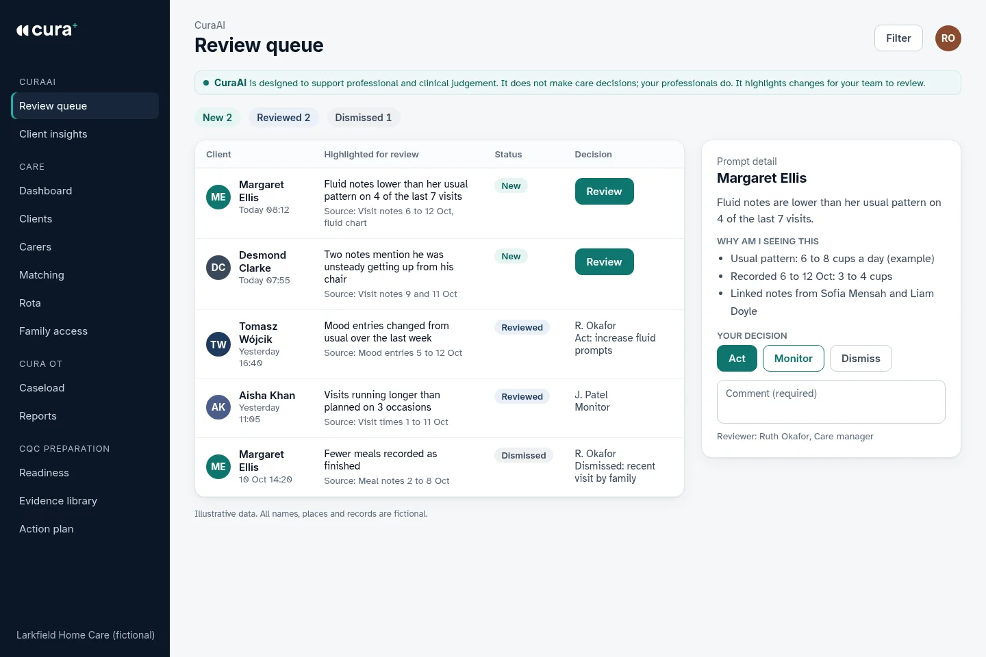 CuraAI review queue listing prompts for staff to act on, monitor or dismiss, each with a reason