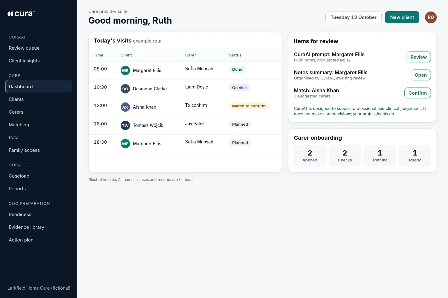 Care provider suite dashboard with today's visits and items for review