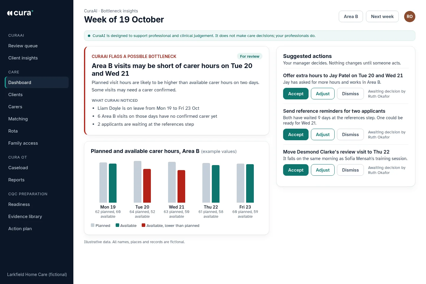 CuraAI flags that Area B may be short of carer hours on two days, with reasons, an hours chart and three suggested actions awaiting a manager's decision